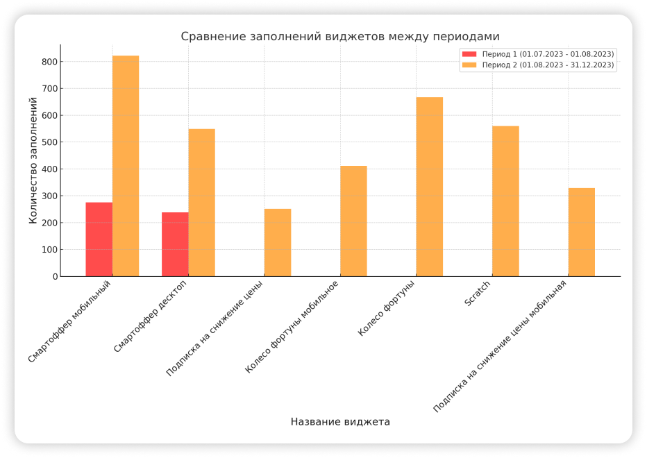 Первый результат уже через месяц, рост среднего чека и лояльности на 10% за полгода: кейс Suprotecshop