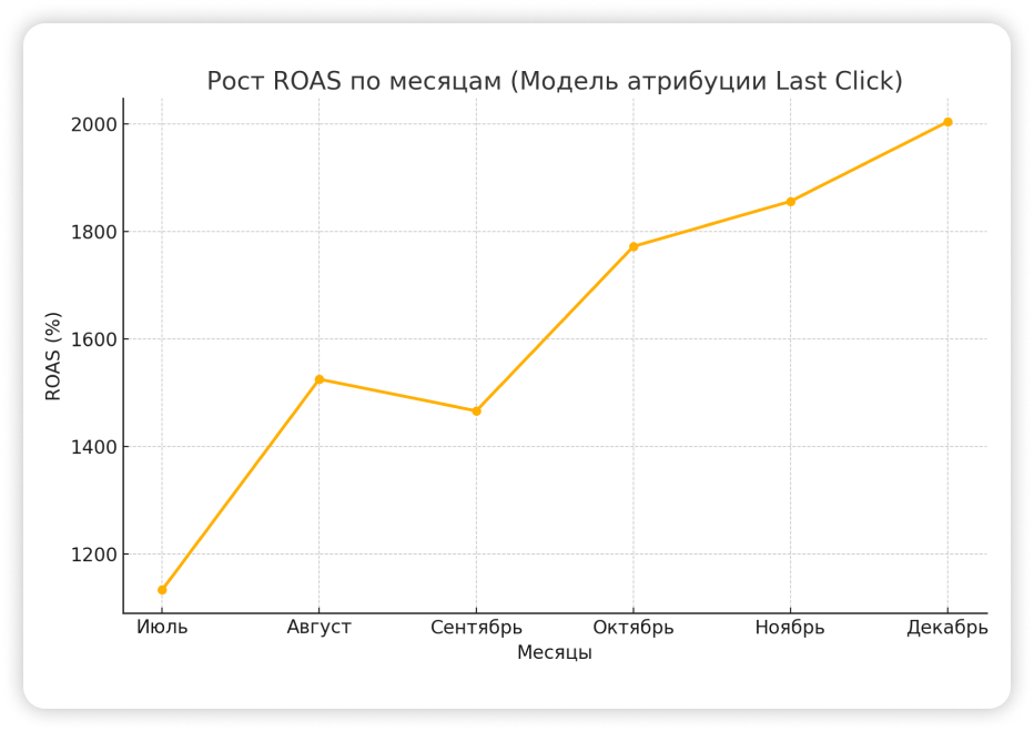 Первый результат уже через месяц, рост среднего чека и лояльности на 10% за полгода: кейс Suprotecshop