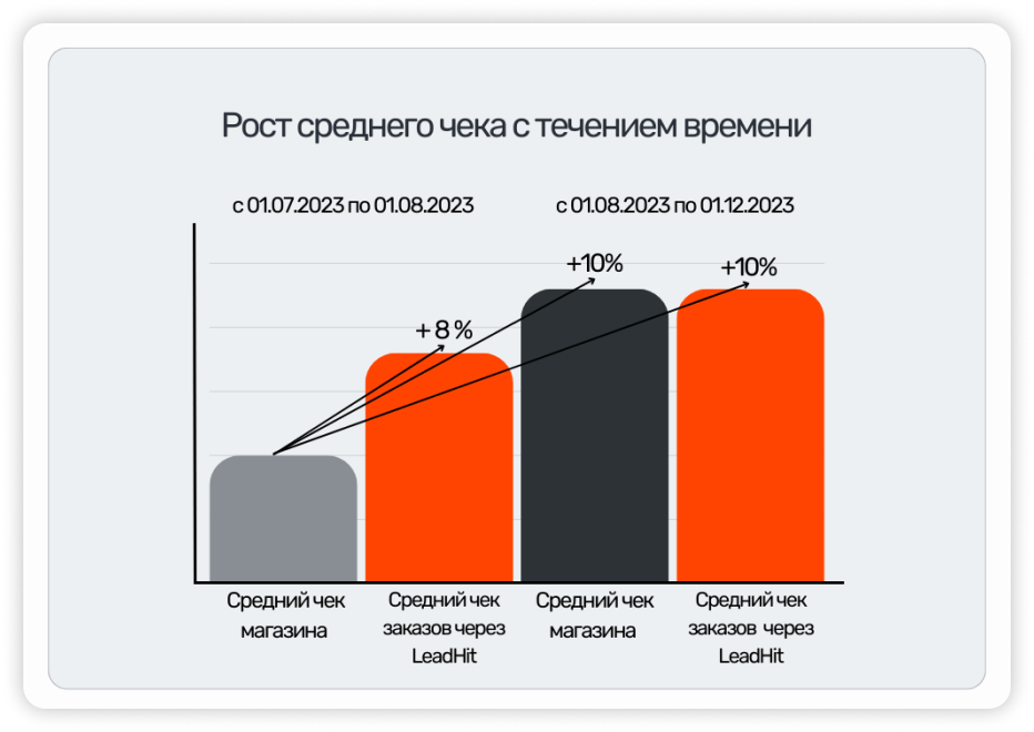 Первый результат уже через месяц, рост среднего чека и лояльности на 10% за полгода: кейс Suprotecshop